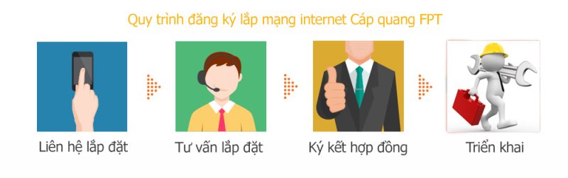 LẮP MẠNG FPT Bình Phước 4 quy trinh lap mang internet fpt 800x252 1